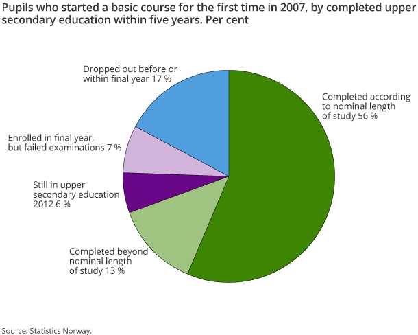 Pupils who enrolled on a basic course for the first time in 2007, by completed upper secondary education (general or vocational education) within five years. Per cent Pupils who enrolled on a basic course for the first time in 2007, by completed upper secondary education (general or vocational education) within five years. Per cent