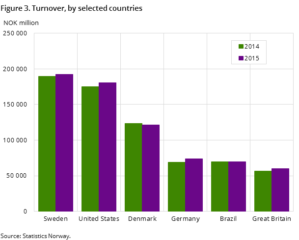 Figure 3. Turnover, by selected countries Figure 3. Turnover, by selected countries
