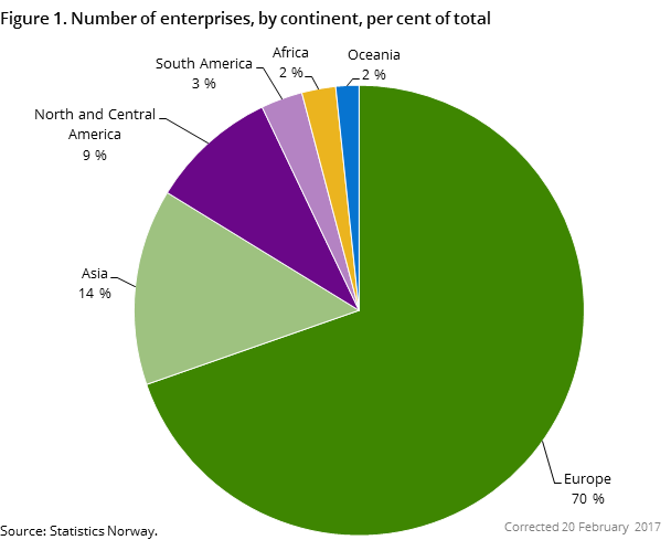 Figure 1. Number of enterprises, by continent, per cent of total Figure 1. Number of enterprises, by continent, per cent of total