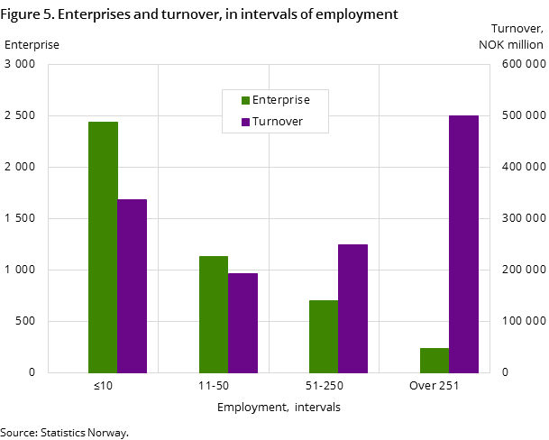 Figure 5. Enterprises and turnover, in intervals of employment Figure 5. Enterprises and turnover, in intervals of employment
