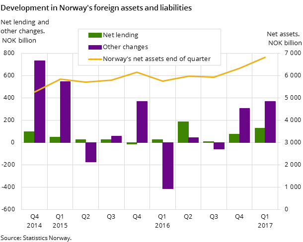 Development in Norway's foreign assets and liabilities Development in Norway's foreign assets and liabilities