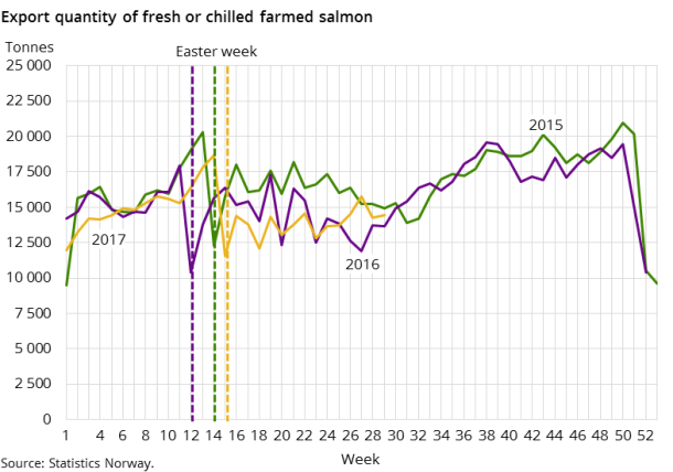 Figure 2. Export quantity of fresh or chilled farmed salmon Figure 2. Export quantity of fresh or chilled farmed salmon