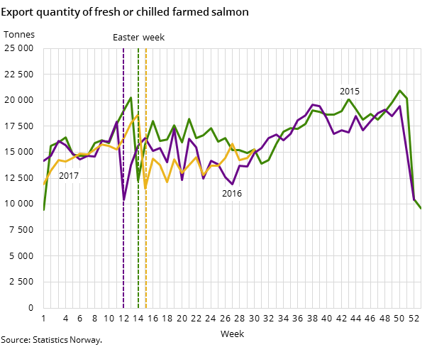 Figure 2. Export quantity of fresh or chilled farmed salmon Figure 2. Export quantity of fresh or chilled farmed salmon