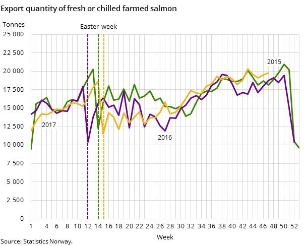 Export quantity of fresh or chilled farmed salmon Export quantity of fresh or chilled farmed salmon