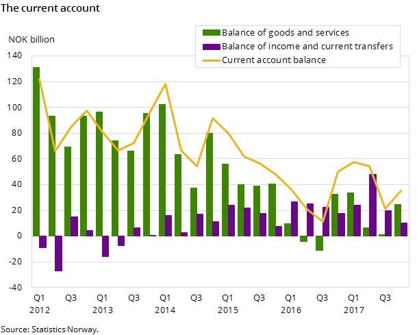 Figure 1. The current account Figure 1. The current account