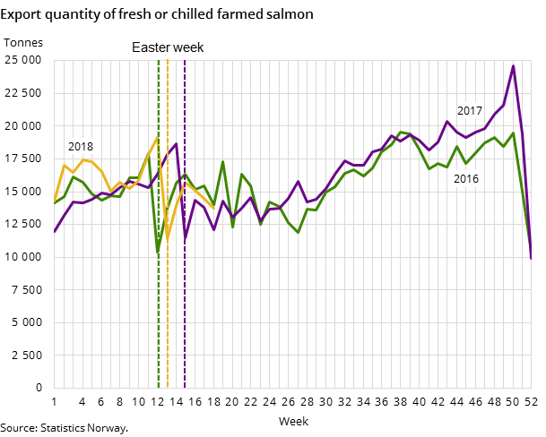 FIgure 2. Export quantity of fresh or chilled farmed salmon FIgure 2. Export quantity of fresh or chilled farmed salmon