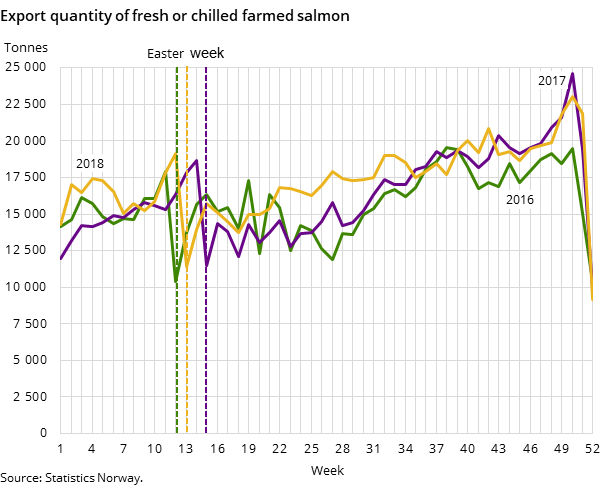 Figure 1. Export quantity of fresh or chilled farmed salmon Figure 1. Export quantity of fresh or chilled farmed salmon