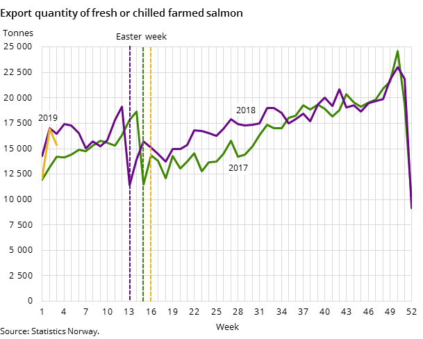 Export quantity of fresh or chilled farmed salmon Export quantity of fresh or chilled farmed salmon