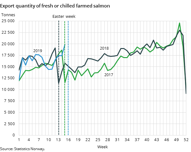 Figure 2. Export quantity of fresh or chilled farmed salmon Figure 2. Export quantity of fresh or chilled farmed salmon