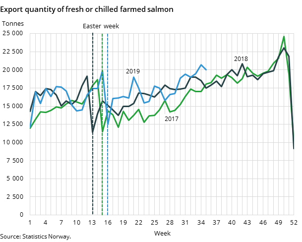 Figure 2. Export quantity of fresh or chilled farmed salmon Figure 2. Export quantity of fresh or chilled farmed salmon