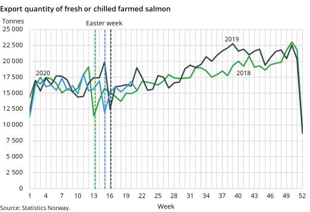 Export quantity of fresh or chilled farmed salmon Export quantity of fresh or chilled farmed salmon