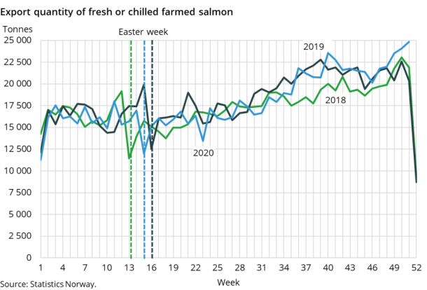 Figure 2. Export quantity of fresh or chilled farmed salmon Figure 2. Export quantity of fresh or chilled farmed salmon