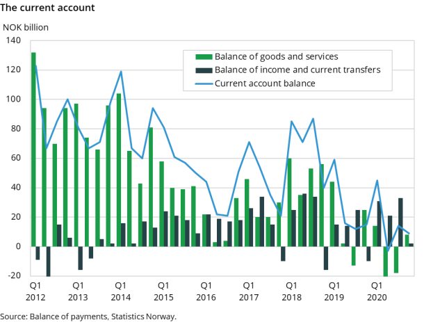Figure 1. The current account Figure 1. The current account