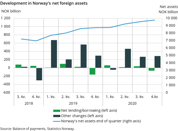 Figure 2. Development in Norway's net foreign assets Figure 2. Development in Norway's net foreign assets