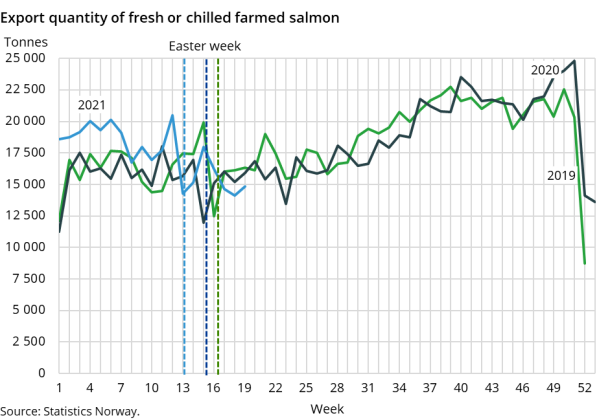 Figure 2. Export quantity of fresh or chilled farmed salmon Figure 2. Export quantity of fresh or chilled farmed salmon