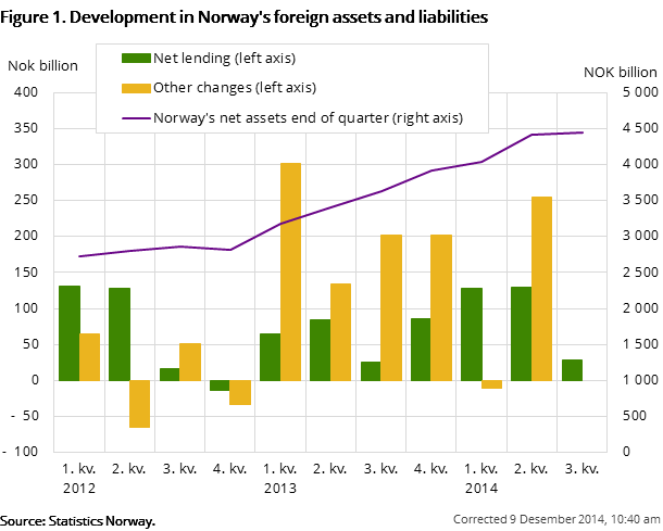 Figure 1. Development in Norway's foreign assets and liabilities  Figure 1. Development in Norway's foreign assets and liabilities