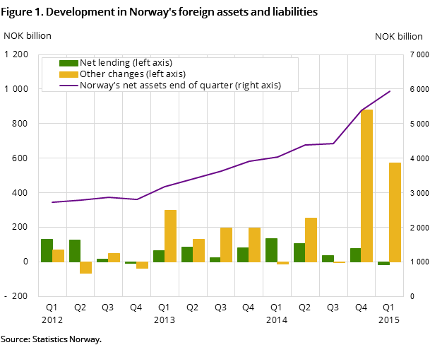 Figure 1. Development in Norway's foreign assets and liabilities  Figure 1. Development in Norway's foreign assets and liabilities
