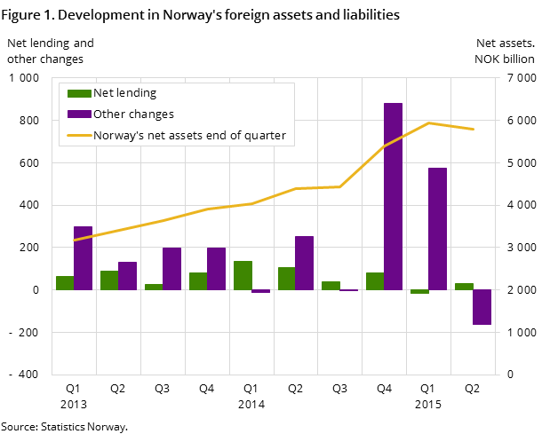 Figure 1. Development in Norway's foreign assets and liabilities Figure 1. Development in Norway's foreign assets and liabilities