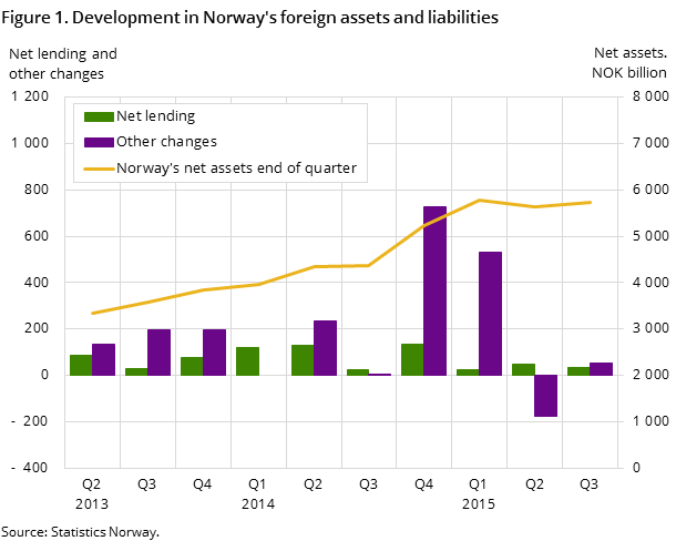 Figure 1. Development in Norway's foreign assets and liabilities  Figure 1. Development in Norway's foreign assets and liabilities