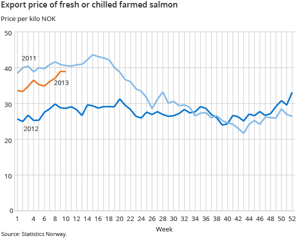 Export price of fresh or chilled farmed salmon Export price of fresh or chilled farmed salmon
