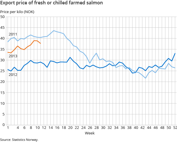 Export price of fresh or chilled farmed salmon Export price of fresh or chilled farmed salmon
