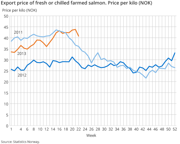 Export price of fresh or chilled farmed salmon. Price per kilo (NOK) Export price of fresh or chilled farmed salmon. Price per kilo (NOK)