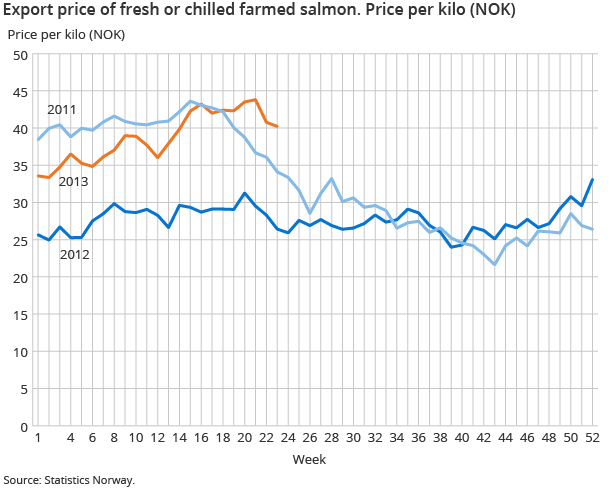 Export price of fresh or chilled farmed salmon. Price per kilo (NOK) Export price of fresh or chilled farmed salmon. Price per kilo (NOK)