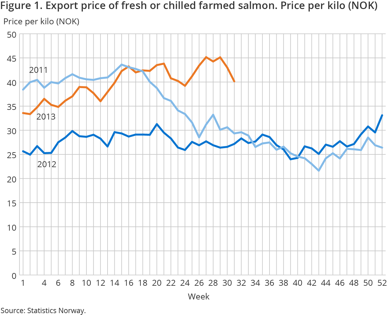 Figure 1. Export price of fresh or chilled farmed salmon. Price per kilo (NOK) Figure 1. Export price of fresh or chilled farmed salmon. Price per kilo (NOK)
