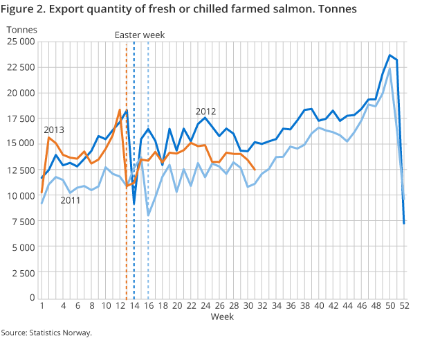 Figure 2. Export quantity of fresh or chilled farmed salmon. Tonnes Figure 2. Export quantity of fresh or chilled farmed salmon. Tonnes