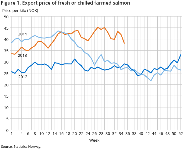 Figure 1. Export price of fresh or chilled farmed salmon Figure 1. Export price of fresh or chilled farmed salmon