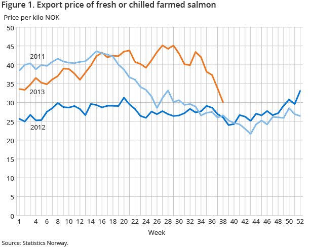 Figure 1. Export price of fresh or chilled farmed salmon Figure 1. Export price of fresh or chilled farmed salmon
