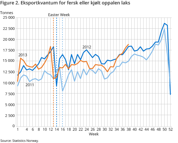 Figure 2. Eksportkvantum for fersk eller kjølt oppalen laks Figure 2. Eksportkvantum for fersk eller kjølt oppalen laks