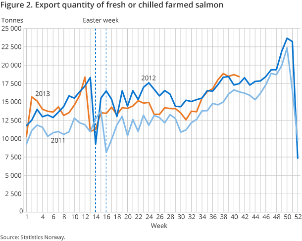 Figure 2. Export quantity of fresh or chilled farmed salmon Figure 2. Export quantity of fresh or chilled farmed salmon
