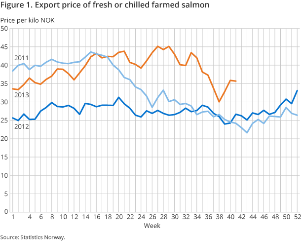 Figure 1. Export price of fresh or chilled farmed salmon Figure 1. Export price of fresh or chilled farmed salmon