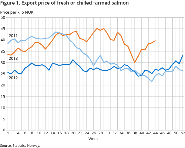 Figure 1. Export price of fresh or chilled farmed salmon Figure 1. Export price of fresh or chilled farmed salmon