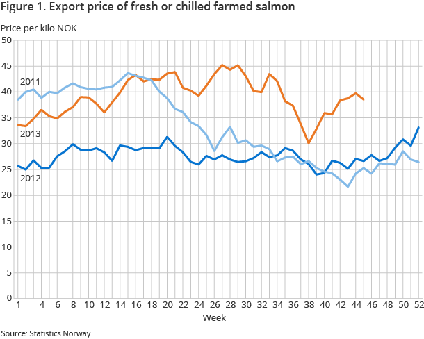 Figure 1. Export price of fresh or chilled farmed salmon Figure 1. Export price of fresh or chilled farmed salmon