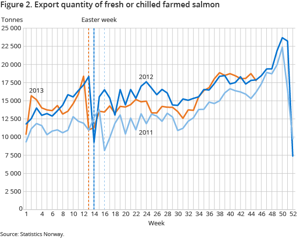 Figure 2. Export quantity of fresh or chilled farmed salmon Figure 2. Export quantity of fresh or chilled farmed salmon