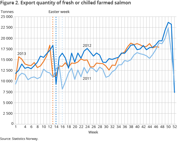Figure 2. Export quantity of fresh or chilled farmed salmon Figure 2. Export quantity of fresh or chilled farmed salmon