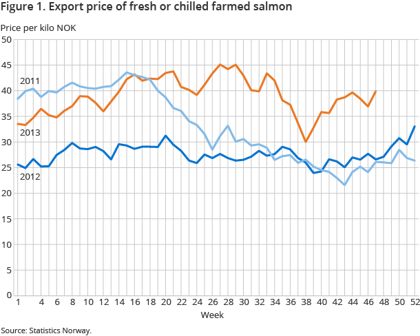 Figure 1. Export price of fresh or chilled farmed salmon Figure 1. Export price of fresh or chilled farmed salmon