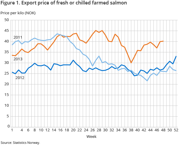 Figure 1. Export price of fresh or chilled farmed salmon Figure 1. Export price of fresh or chilled farmed salmon