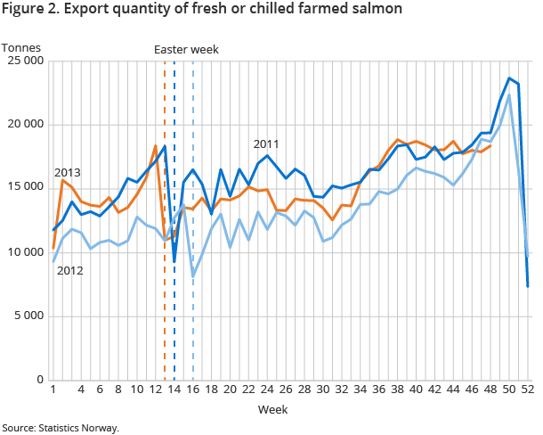 Figure 2. Export quantity of fresh or chilled farmed salmon Figure 2. Export quantity of fresh or chilled farmed salmon