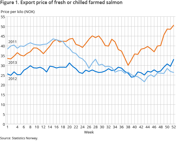 Figure 1. Export price of fresh or chilled farmed salmon Figure 1. Export price of fresh or chilled farmed salmon