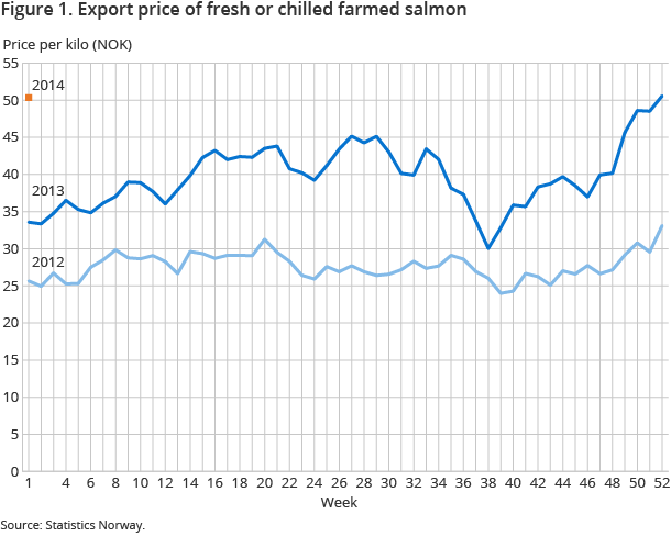 Figure 1. Export price of fresh or chilled farmed salmon Figure 1. Export price of fresh or chilled farmed salmon