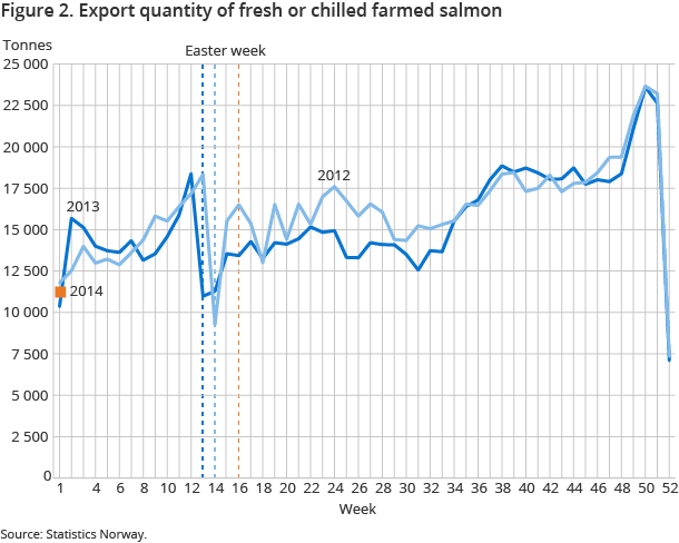 Figure 2. Export quantity of fresh or chilled farmed salmon Figure 2. Export quantity of fresh or chilled farmed salmon
