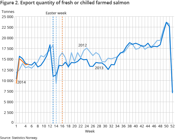 Figure 2. Export quantity of fresh or chilled farmed salmon Figure 2. Export quantity of fresh or chilled farmed salmon
