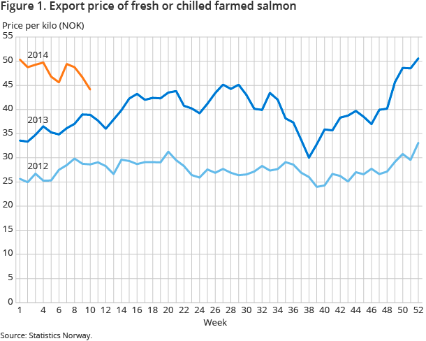 Figure 1. Export price of fresh or chilled farmed salmon Figure 1. Export price of fresh or chilled farmed salmon