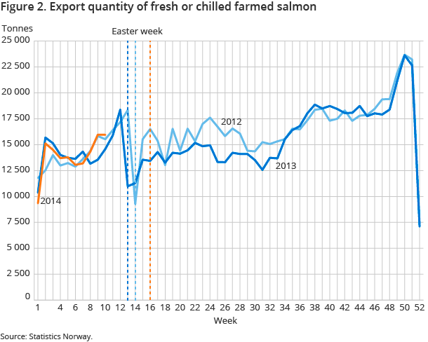 Figure 2. Export quantity of fresh or chilled farmed salmon Figure 2. Export quantity of fresh or chilled farmed salmon