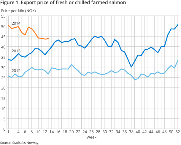 Figure 1. Export price of fresh or chilled farmed salmon Figure 1. Export price of fresh or chilled farmed salmon