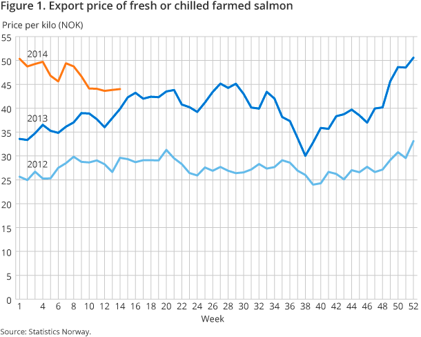Figure 1. Export price of fresh or chilled farmed salmon Figure 1. Export price of fresh or chilled farmed salmon