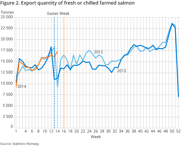 Figure 2. Export quantity of fresh or chilled farmed salmon Figure 2. Export quantity of fresh or chilled farmed salmon